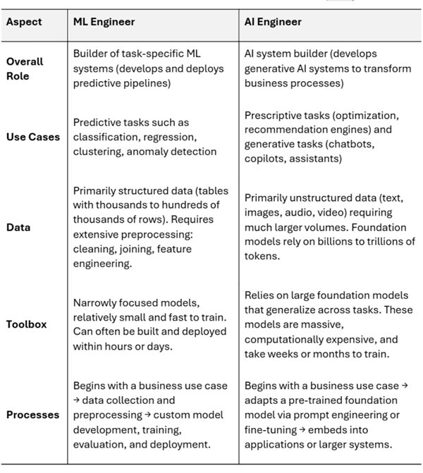 ML vs AI engineer comparison