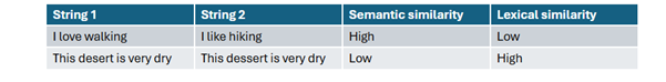 A table demonstrating the semantic and lexical similarity of 2 pieces of text