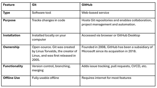GITHUB table